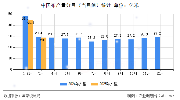 中國布產(chǎn)量分月（當(dāng)月值）統(tǒng)計