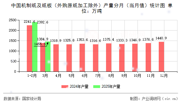 中國機(jī)制紙及紙板（外購原紙加工除外）產(chǎn)量分月（當(dāng)月值）統(tǒng)計圖