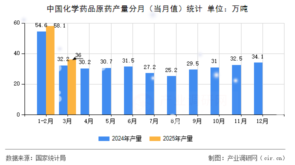 中國化學(xué)藥品原藥產(chǎn)量分月（當(dāng)月值）統(tǒng)計(jì)