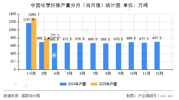 中國(guó)化學(xué)纖維產(chǎn)量分月（當(dāng)月值）統(tǒng)計(jì)圖