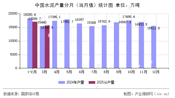 中國(guó)水泥產(chǎn)量分月（當(dāng)月值）統(tǒng)計(jì)圖