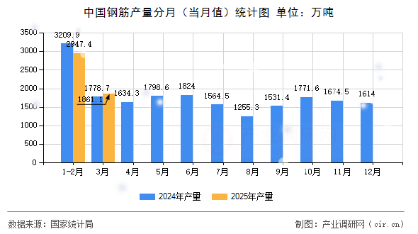 中國鋼筋產(chǎn)量分月（當(dāng)月值）統(tǒng)計(jì)圖