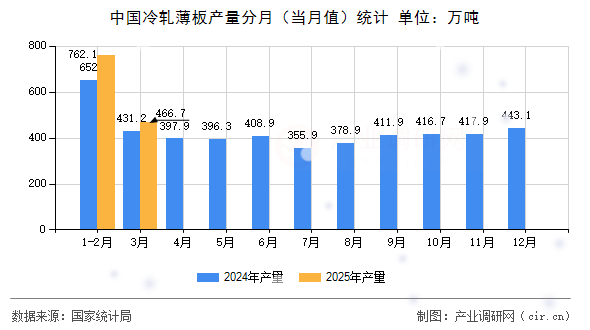 中國(guó)冷軋薄板產(chǎn)量分月（當(dāng)月值）統(tǒng)計(jì)