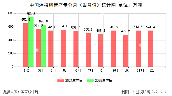 中國焊接鋼管產(chǎn)量分月（當(dāng)月值）統(tǒng)計(jì)圖
