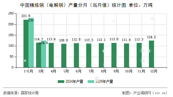 中國(guó)精煉銅（電解銅）產(chǎn)量分月（當(dāng)月值）統(tǒng)計(jì)圖