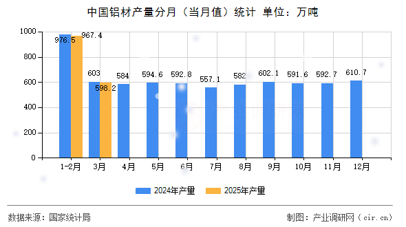 中國鋁材產(chǎn)量分月（當(dāng)月值）統(tǒng)計