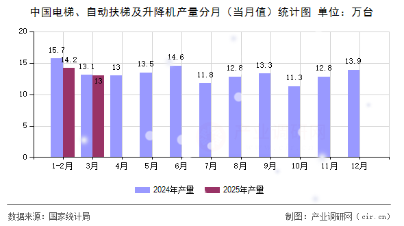 中國電梯、自動扶梯及升降機(jī)產(chǎn)量分月（當(dāng)月值）統(tǒng)計圖