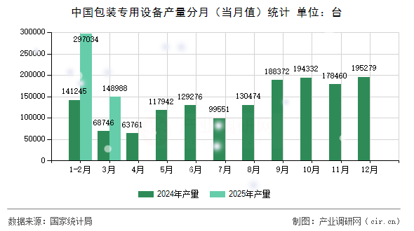 中國包裝專用設(shè)備產(chǎn)量分月（當月值）統(tǒng)計