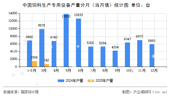 中國飼料生產專用設備產量分月（當月值）統(tǒng)計圖