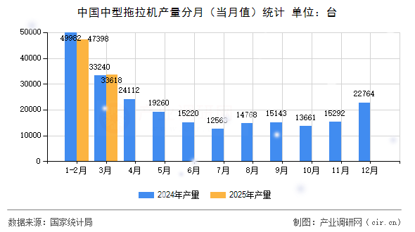 中國(guó)中型拖拉機(jī)產(chǎn)量分月（當(dāng)月值）統(tǒng)計(jì)