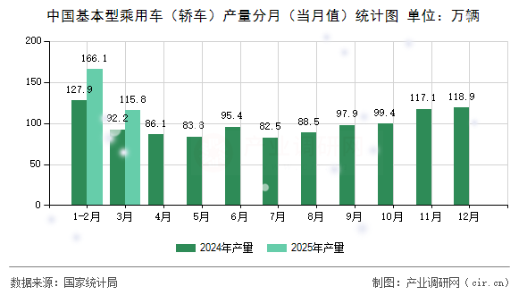 中國基本型乘用車（轎車）產量分月（當月值）統(tǒng)計圖