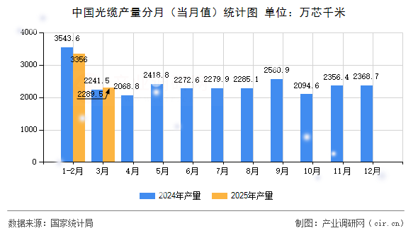中國(guó)光纜產(chǎn)量分月（當(dāng)月值）統(tǒng)計(jì)圖