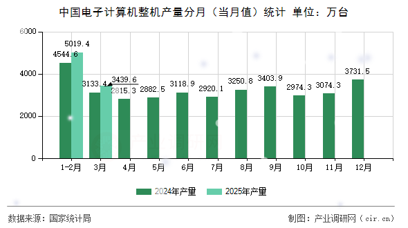 中國電子計算機(jī)整機(jī)產(chǎn)量分月（當(dāng)月值）統(tǒng)計