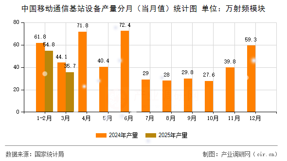 中國移動(dòng)通信基站設(shè)備產(chǎn)量分月（當(dāng)月值）統(tǒng)計(jì)圖