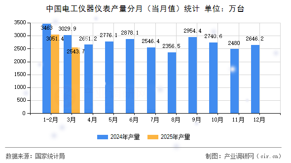 中國電工儀器儀表產(chǎn)量分月（當(dāng)月值）統(tǒng)計