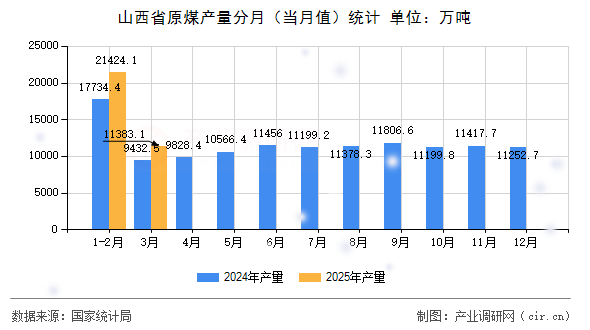 山西省原煤產量分月（當月值）統(tǒng)計
