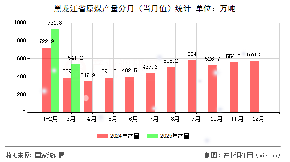 黑龍江省原煤產(chǎn)量分月（當(dāng)月值）統(tǒng)計