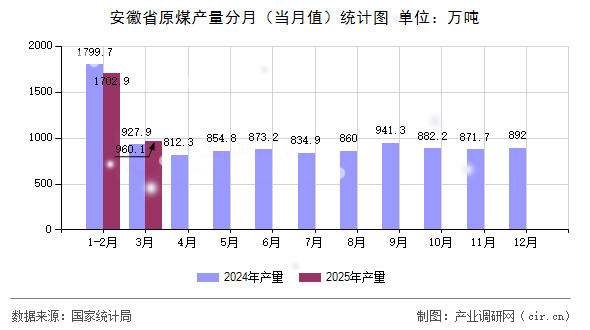 安徽省原煤產(chǎn)量分月（當月值）統(tǒng)計圖