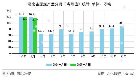 湖南省原煤產(chǎn)量分月（當(dāng)月值）統(tǒng)計