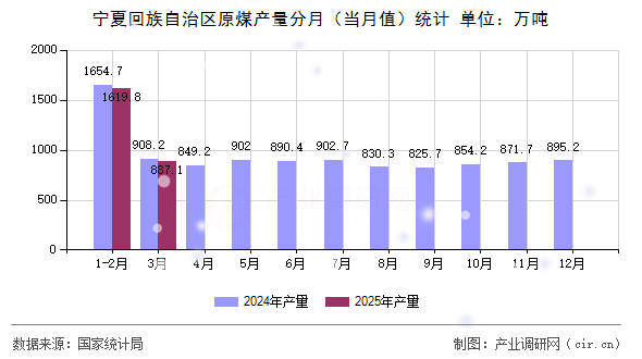 寧夏回族自治區(qū)原煤產(chǎn)量分月（當月值）統(tǒng)計