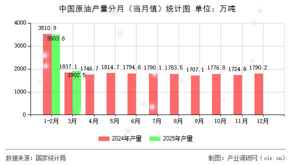 中國原油產(chǎn)量分月（當月值）統(tǒng)計圖