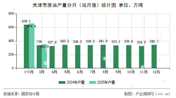 天津市原油產(chǎn)量分月（當(dāng)月值）統(tǒng)計圖