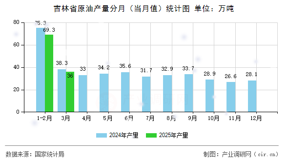 吉林省原油產(chǎn)量分月（當(dāng)月值）統(tǒng)計圖