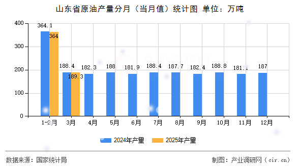 山東省原油產(chǎn)量分月（當(dāng)月值）統(tǒng)計(jì)圖