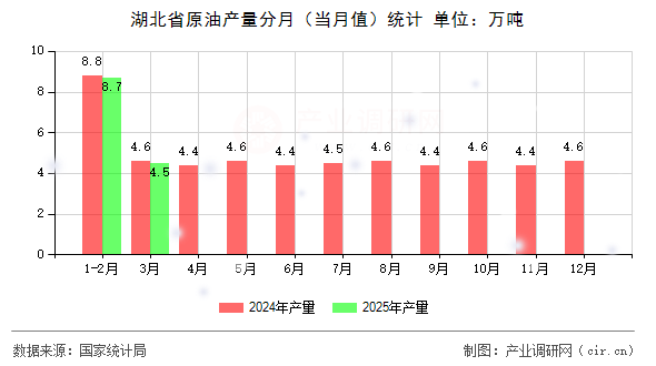 湖北省原油產(chǎn)量分月（當月值）統(tǒng)計