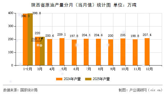 陜西省原油產(chǎn)量分月（當月值）統(tǒng)計圖