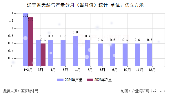 遼寧省天然氣產(chǎn)量分月（當(dāng)月值）統(tǒng)計(jì)
