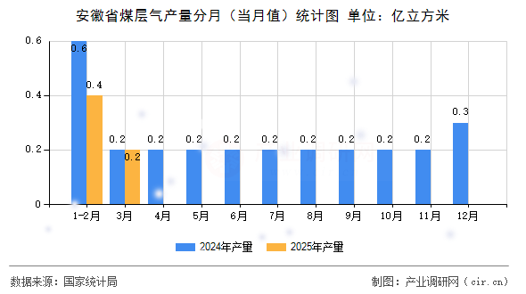 安徽省煤層氣產(chǎn)量分月（當(dāng)月值）統(tǒng)計圖