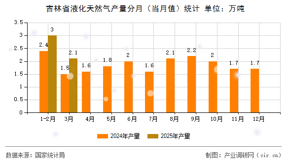 吉林省液化天然氣產(chǎn)量分月（當月值）統(tǒng)計