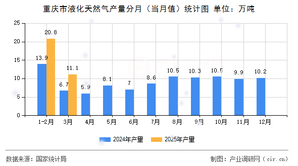重慶市液化天然氣產(chǎn)量分月（當月值）統(tǒng)計圖