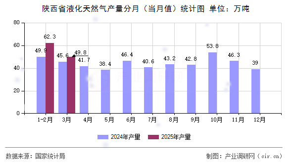 陜西省液化天然氣產(chǎn)量分月（當(dāng)月值）統(tǒng)計(jì)圖