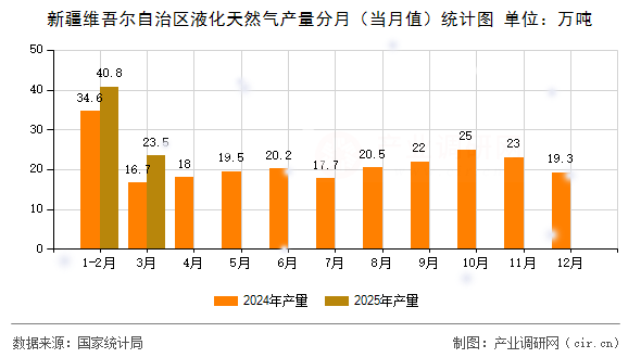新疆維吾爾自治區(qū)液化天然氣產(chǎn)量分月（當(dāng)月值）統(tǒng)計(jì)圖