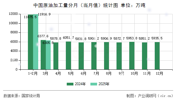 中國(guó)原油加工量分月（當(dāng)月值）統(tǒng)計(jì)圖