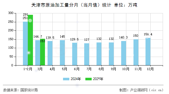 天津市原油加工量分月（當月值）統(tǒng)計