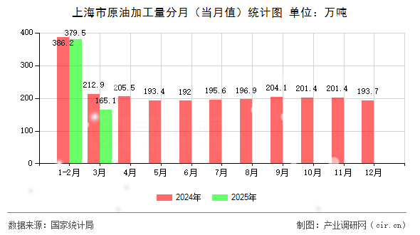 上海市原油加工量分月（當(dāng)月值）統(tǒng)計(jì)圖