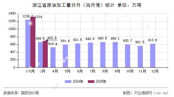 浙江省原油加工量分月（當月值）統(tǒng)計