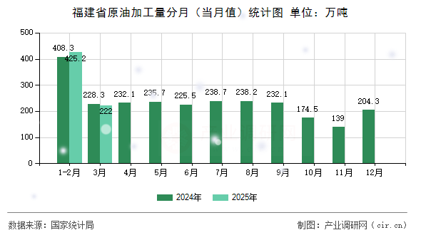 福建省原油加工量分月（當(dāng)月值）統(tǒng)計(jì)圖