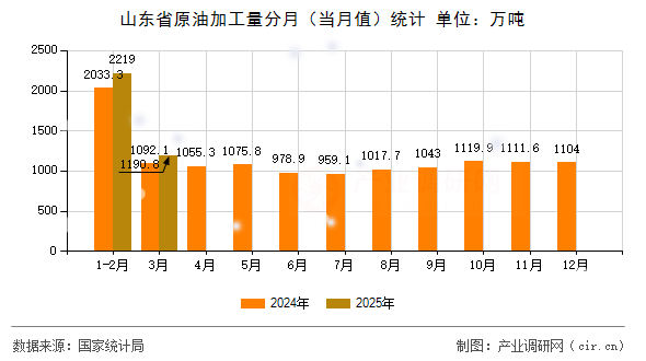 山東省原油加工量分月（當月值）統(tǒng)計