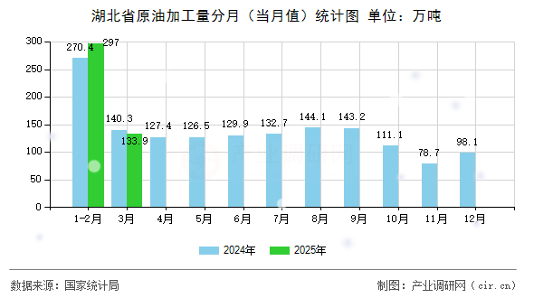 湖北省原油加工量分月（當(dāng)月值）統(tǒng)計圖
