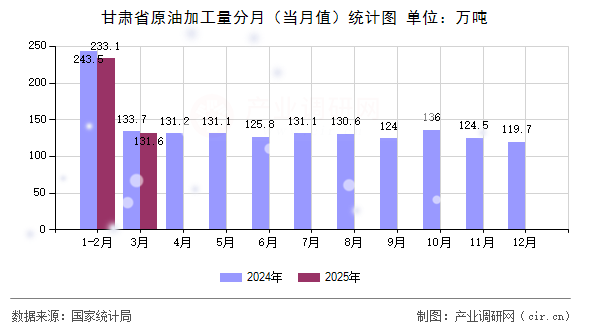 甘肅省原油加工量分月（當月值）統(tǒng)計圖