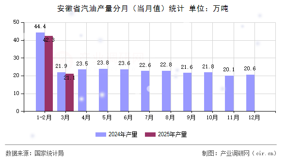 安徽省汽油產量分月（當月值）統(tǒng)計