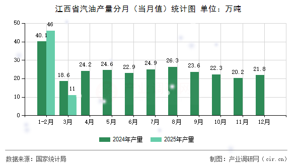江西省汽油產(chǎn)量分月（當(dāng)月值）統(tǒng)計(jì)圖