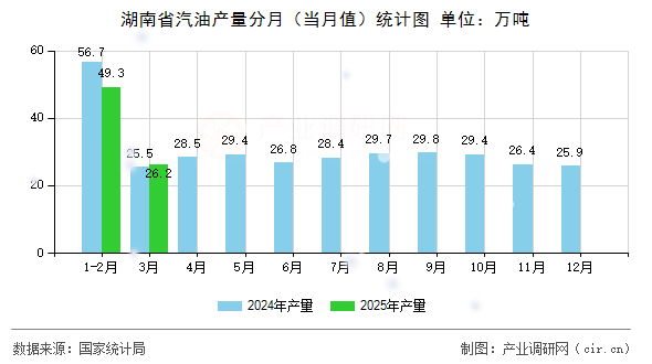 湖南省汽油產(chǎn)量分月（當月值）統(tǒng)計圖