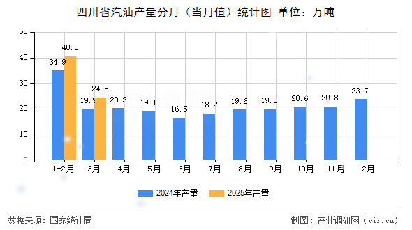 四川省汽油產(chǎn)量分月（當(dāng)月值）統(tǒng)計(jì)圖