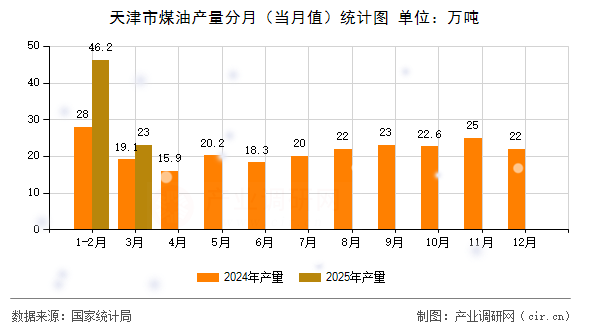 天津市煤油產(chǎn)量分月（當(dāng)月值）統(tǒng)計(jì)圖