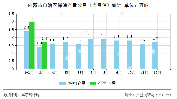內(nèi)蒙古自治區(qū)煤油產(chǎn)量分月（當(dāng)月值）統(tǒng)計